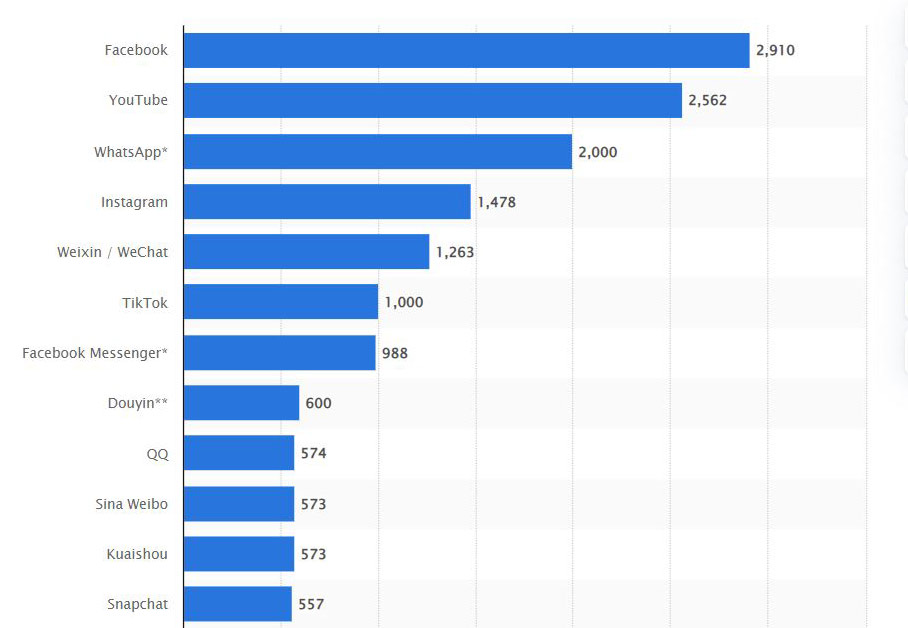 Most popular social networks worldwide as of January 2022, ranked by number of monthly active users (in millions)