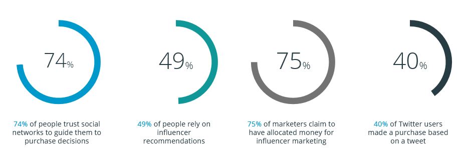  around 50% people say that they trust influencers