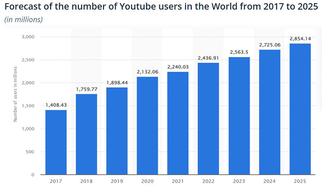 With over 2.5 billion monthly active users, YouTube is ranked as the most popular video-sharing platform in the world.