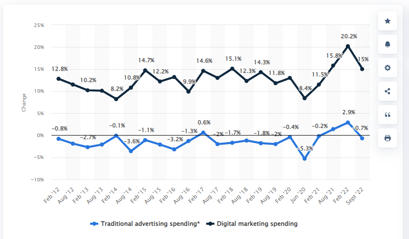 Change in digital marketing spending and traditional advertising according to CMOs in the United States from 2012 to 2022
