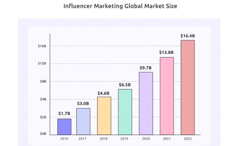 Scope And Limitations Of Influencer Marketing On Branding