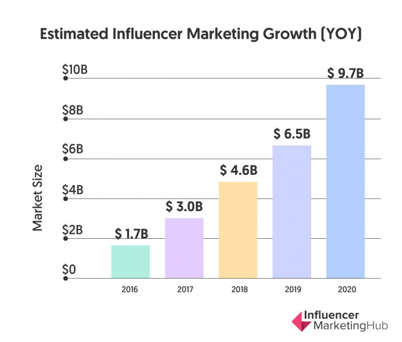 influencer marketing industry