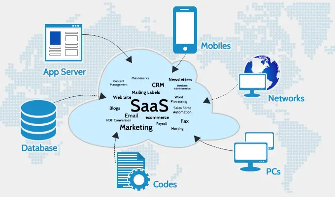 What is a SaaS Business