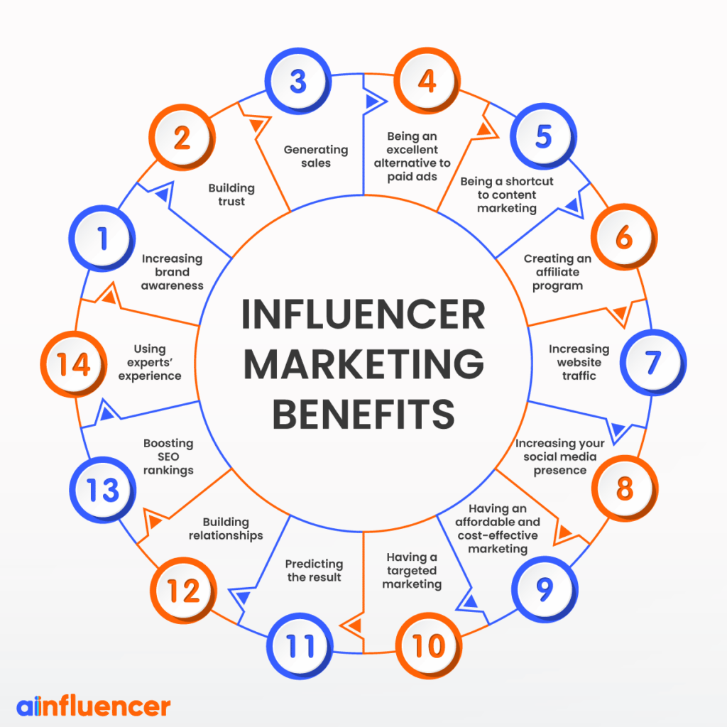 Benefits Of Influencer Marketing For Local Business