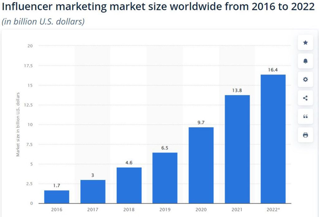 Influencer marketing market size worldwide from 2016 to 2022