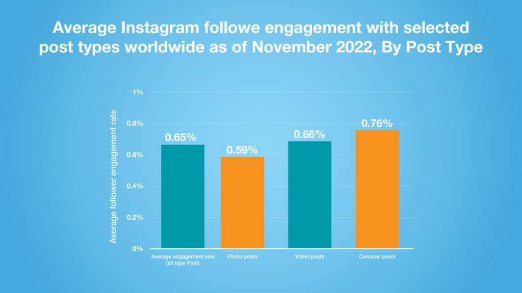 Instagram was the most engaging social network for brands in 2022