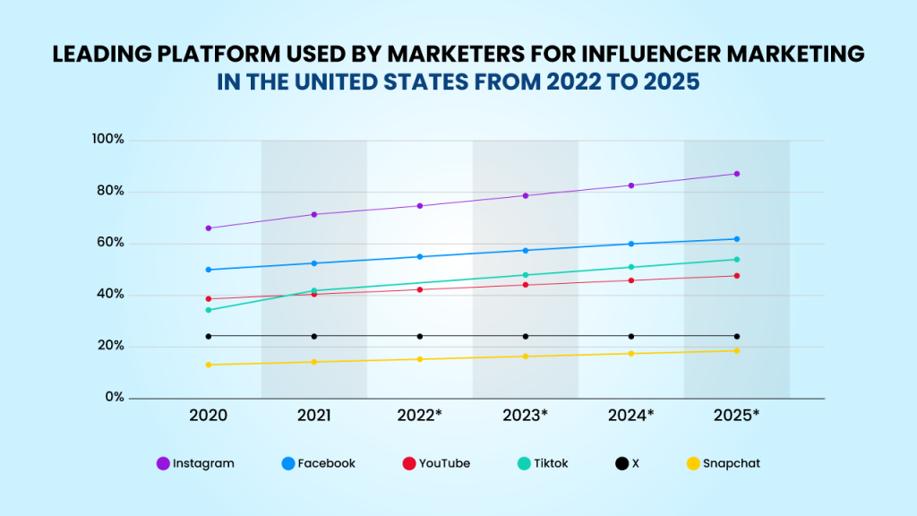 almost 68 percent of marketers used Instagram for influencer campaigns.